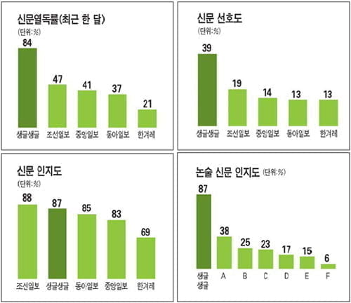 [100호 특집 설문조사] 생글생글 열독률ㆍ선호도 단연 1위 신문