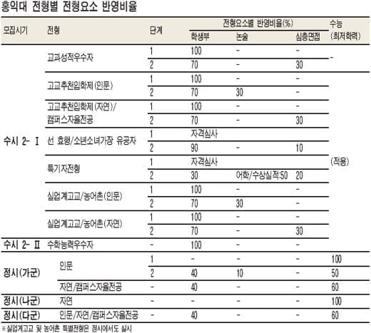 [대입 길잡이] 대학별 전형 및 지원전략 분석 ⑮ 홍익대