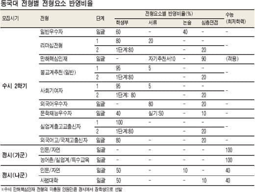 [대입 길잡이] 대학별 전형 및 지원전략 분석 (16) 동국대 - 끝