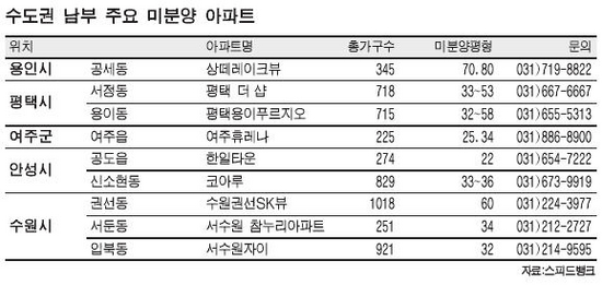 교통의 힘! ‥ 동탄 신도시 교통망 확충소식에 수도권 남부 미분양 속속 소진