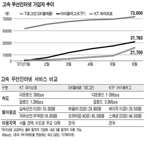 고속 무선인터넷 서비스 3파전 본격화