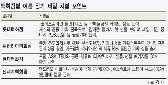 '천편일률' 백화점 세일이 바뀐다