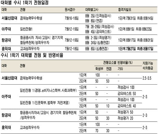  2008학년도 대입 지원전략 특집 : 수시 1학기 지원전략 (하)