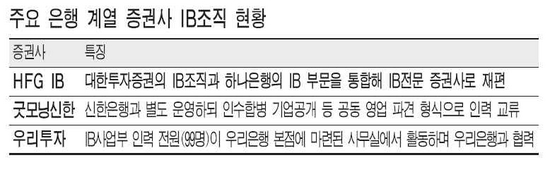 은행계열 증권사들 IB업무 교통정리