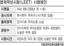 [Cover Story] 로스쿨법 국회 통과…로스쿨 나와야 변호사