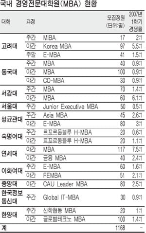 [Cover Story] 의대 72%, 전문 대학원으로 2년내 바뀐다 