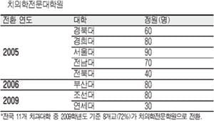 [Cover Story] 의대 72%, 전문 대학원으로 2년내 바뀐다 