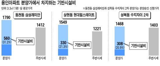 용인 高분양가 '비싼 기반시설비' 탓