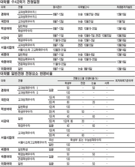  2008학년도 대입 수시 2학기 특집 ⑥일반전형(중)