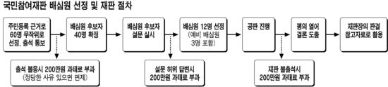 '배심원' 누가 할까? 일당 7만원인데 불출석 과태료 200만원