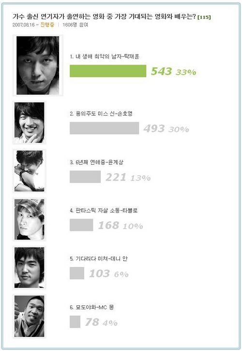 탁재훈, ‘충무로 가장 기대되는 배우 1위’