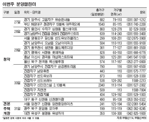 가점제前 마지막 '분양 大戰'