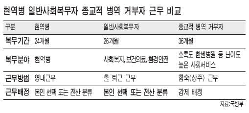 [뉴스로 읽는 경제학] 양심적 거부자 대체복무 허용, 서두를 필요 있나요?