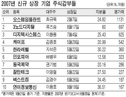 최규옥 대표 1131억 '주식대박'