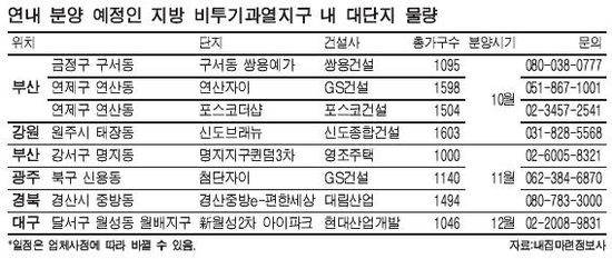지방 非투기과열지구 대단지 쏟아져