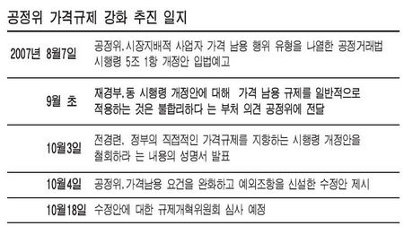 공정위 '가격규제 강화' 강행 ‥ 시장경제 정면도전