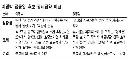 李 "세금 확 줄이겠다" vs 鄭 "안줄이고 잘쓰겠다"