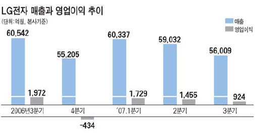 휴대폰이 견인… 3분기매출 12% 증가