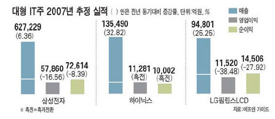'신저가 수렁' IT株햇살은 언제 …