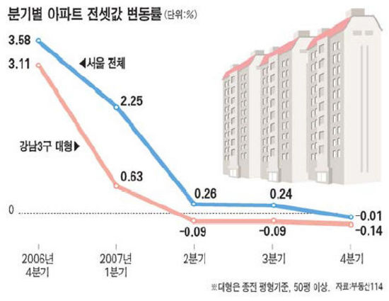 3無 강남 … 신규분양 아파트 관심 없고 · 대형주택은 전세도 안나가…
