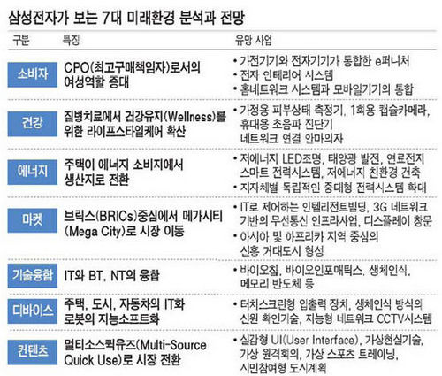 삼성전자가 본 5년후 IT생활‥e화장대가 날씨에 맞춰 코디