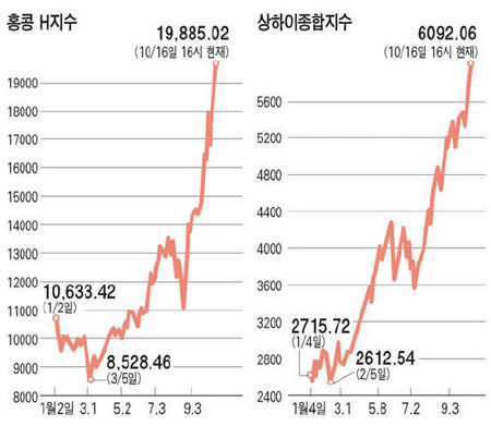 中증시 과열 논쟁 "버블이다" ↔ "버블아니다"