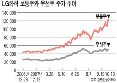 '홀대 우선株' 챙길때…보통주와 가격차 커 저평가ㆍ高배당수익 매력