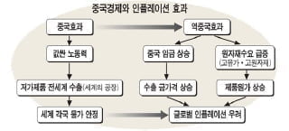 [Cover Story] 급성장한 중국경제，이젠 인플레이션을 수출한다