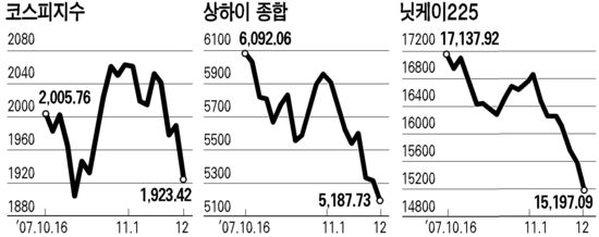 불안한 증시 … 코스피 67P 급락