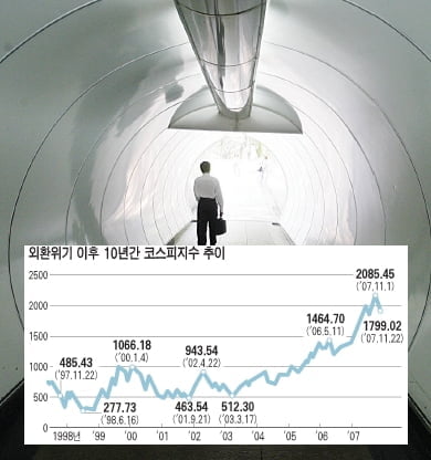 [Make Money] 외환위기이후 10년 주가는…