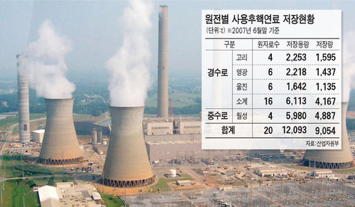 핵폐기물 대책없는 원전 건설 후유증 불보듯