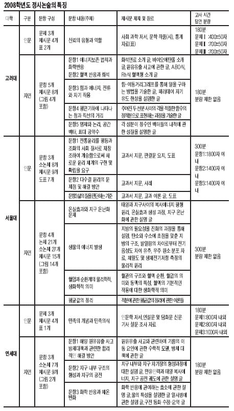  논술, 도대체 어떻게 되는 거야?