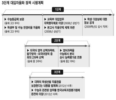  올해 대학입시…수시는 논술, 정시는 수능점수