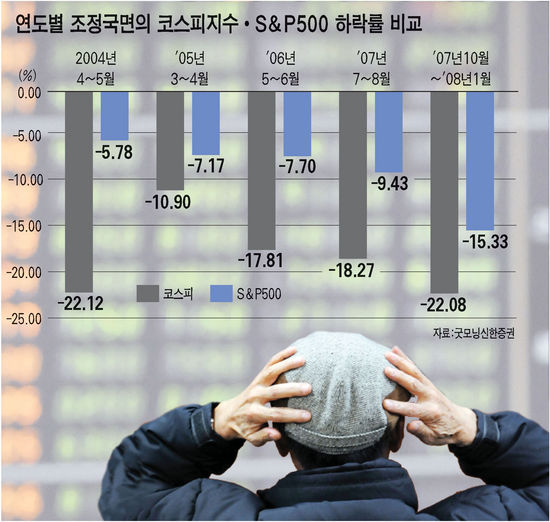 빠질땐 '왕창'…오를땐 '찔끔'‥'힘못받는' 코스피