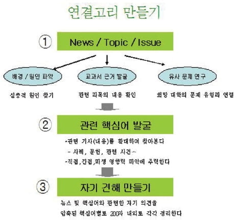 [스페셜] 신문기사를 활용한 나만의 창의논술 비법