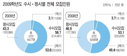  2009학년도 대입 전략-수시(1)