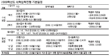 [스페셜] 2009학년도 대입 전형 뜯어보니…