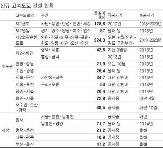 수도권 주요 고속道 어떻게 건설되나…동서남북 '그물망 연결'
