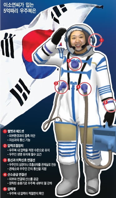 [Science] 한국 최초의 우주인, 이소연은 어떻게 생활할까