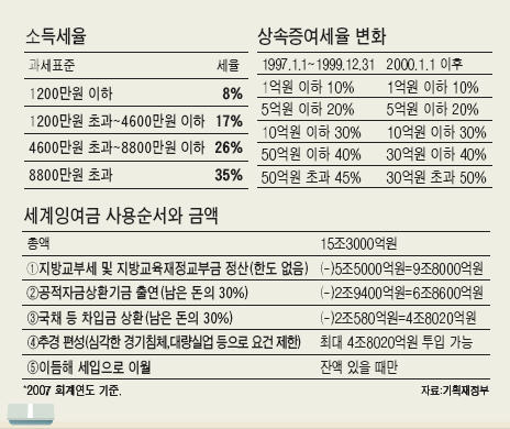 강만수 재정 "감세·재정투입 '쌍끌이'…경기 살리겠다"