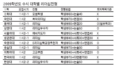  2009학년도 수시 전형별 대입 전략 - 리더십 전형