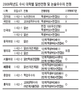 [대입길잡이] 2009학년도 수시 전형별 대입전략 - 일반·면접 전형(1)