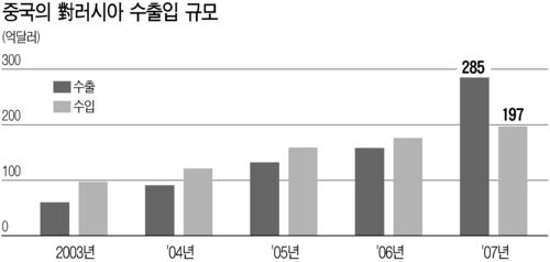 러-중, 교역규모 3년내 800억弗로 ‥ 메드베데프ㆍ후진타오 첫 회담