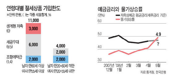 예금이자에 붙는 세금 한 푼도 안내려면?