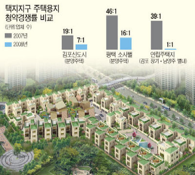 공공택지 '분양 보증수표'는 옛말