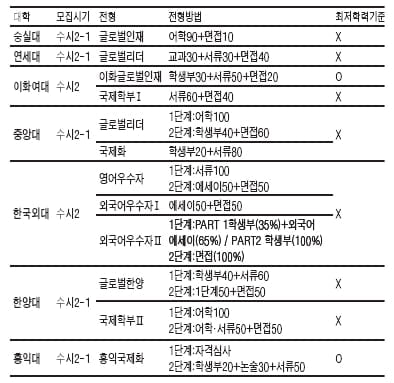 [대입길잡이] 2009학년도 수시 전형별 대입전략 - 영어우수자·어학특기자 전형(3)