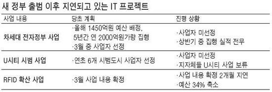 9천억 규모 전자정부사업 '올스톱'