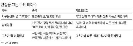 약세장서 테마株 '깜짝 반등'