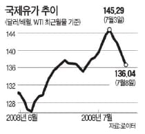 [Focus] 3차 오일쇼크 오나…"지구촌!! 너 지금 떨고 있지?"