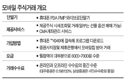 휴가중 내 주식에 무슨 일이…'손안의 증시' 휴대폰ㆍPDA면 걱정 끝~